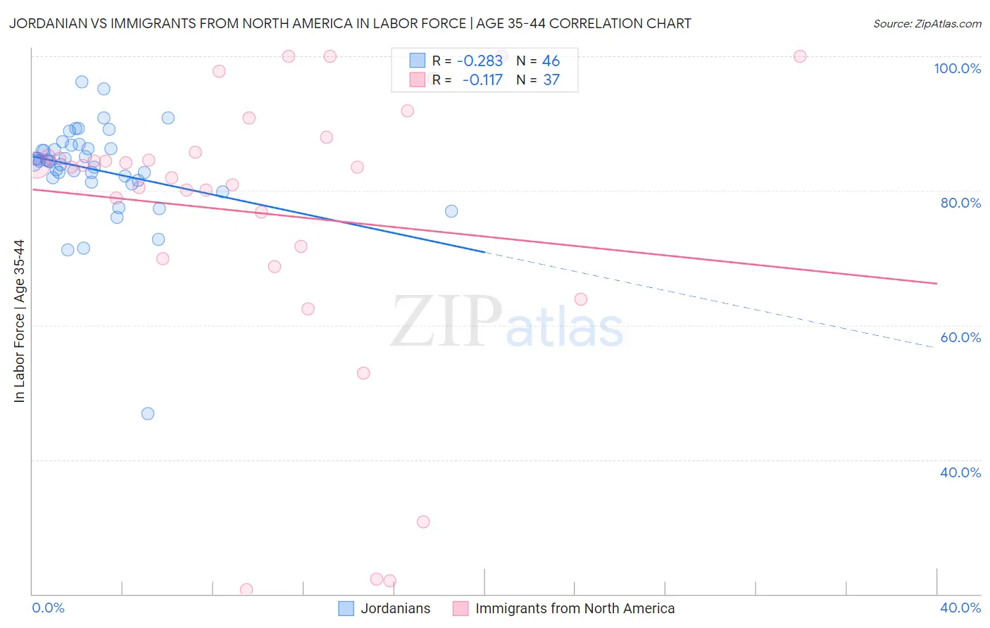 Jordanian vs Immigrants from North America In Labor Force | Age 35-44