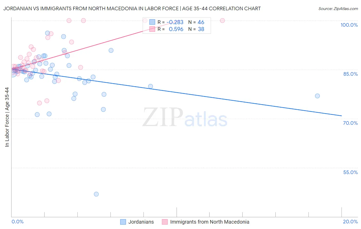 Jordanian vs Immigrants from North Macedonia In Labor Force | Age 35-44