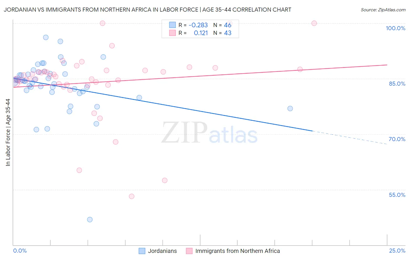 Jordanian vs Immigrants from Northern Africa In Labor Force | Age 35-44