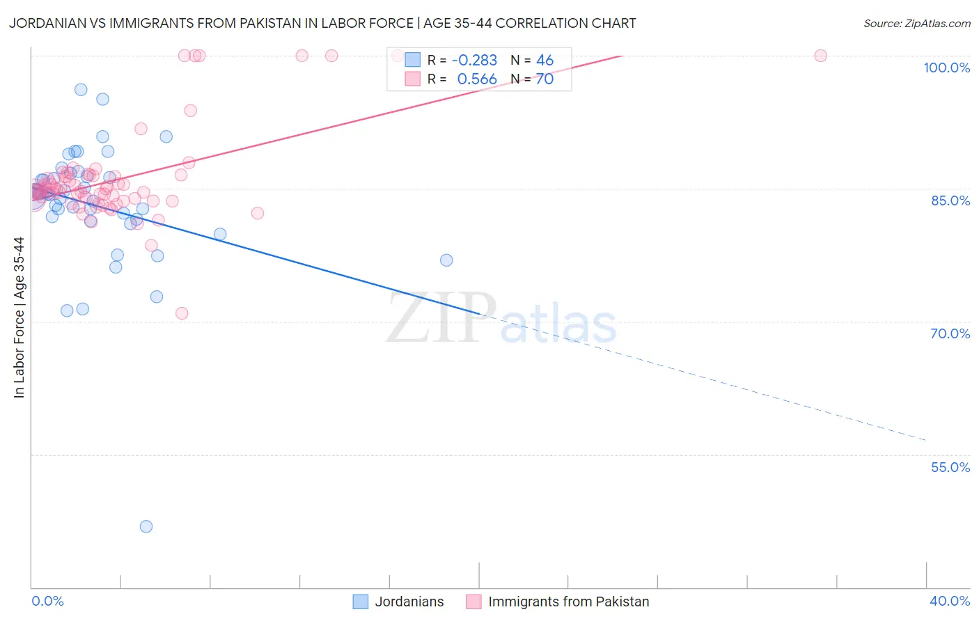 Jordanian vs Immigrants from Pakistan In Labor Force | Age 35-44