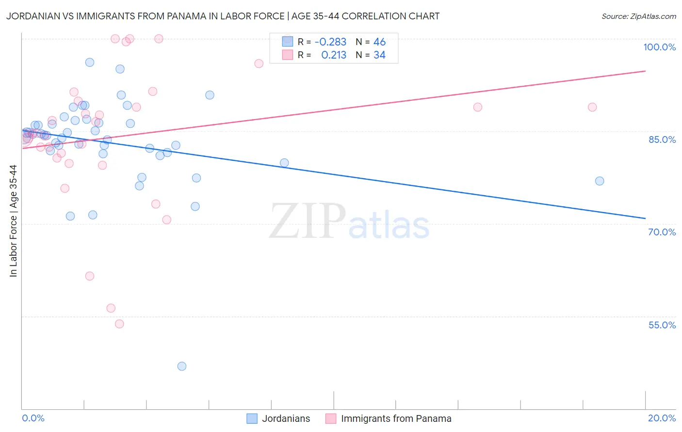 Jordanian vs Immigrants from Panama In Labor Force | Age 35-44