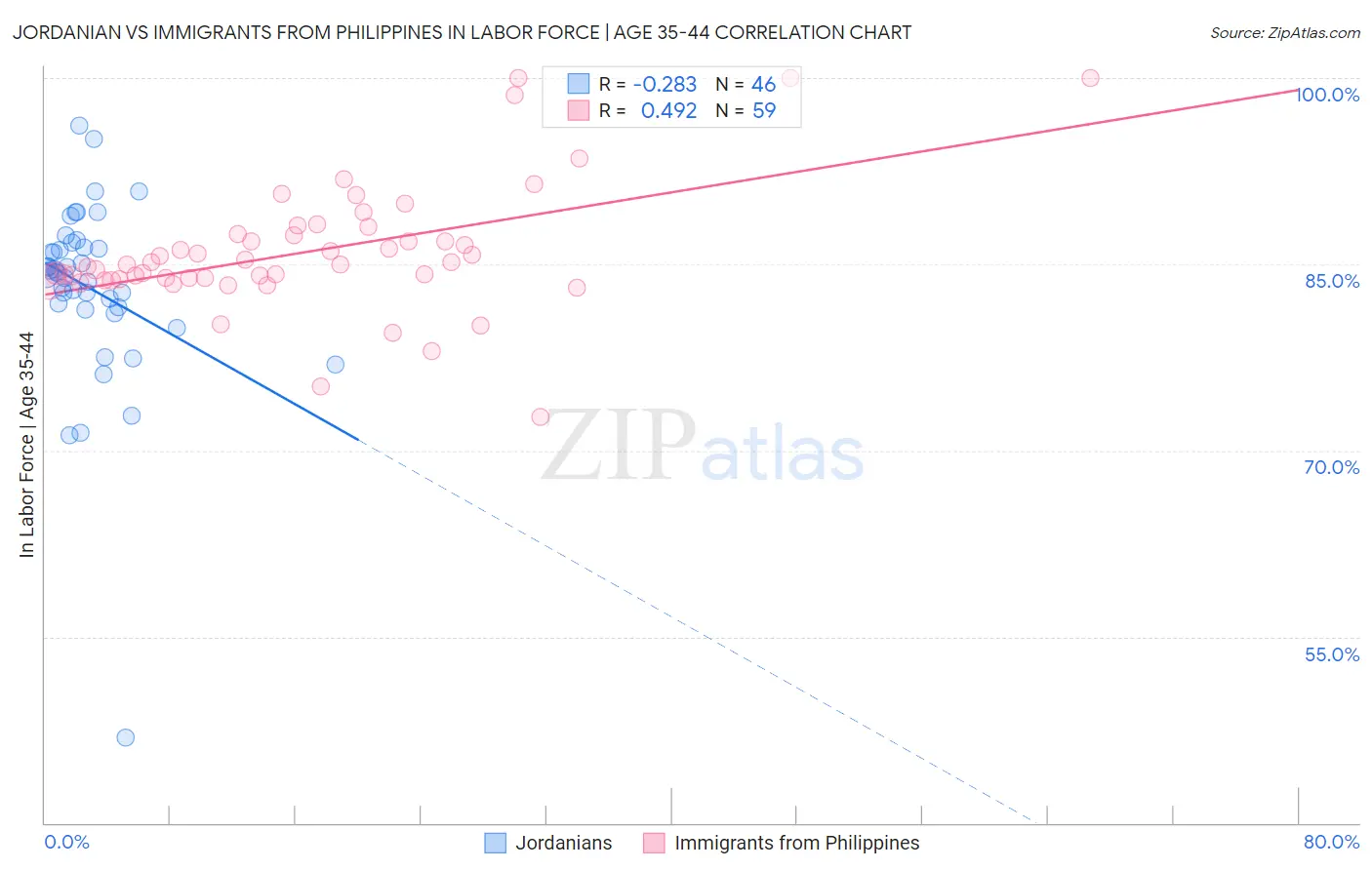 Jordanian vs Immigrants from Philippines In Labor Force | Age 35-44