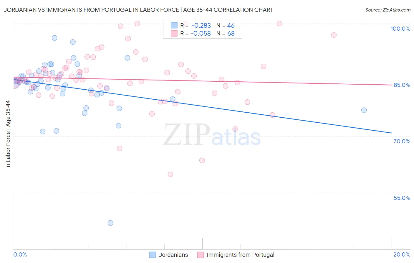 Jordanian vs Immigrants from Portugal In Labor Force | Age 35-44