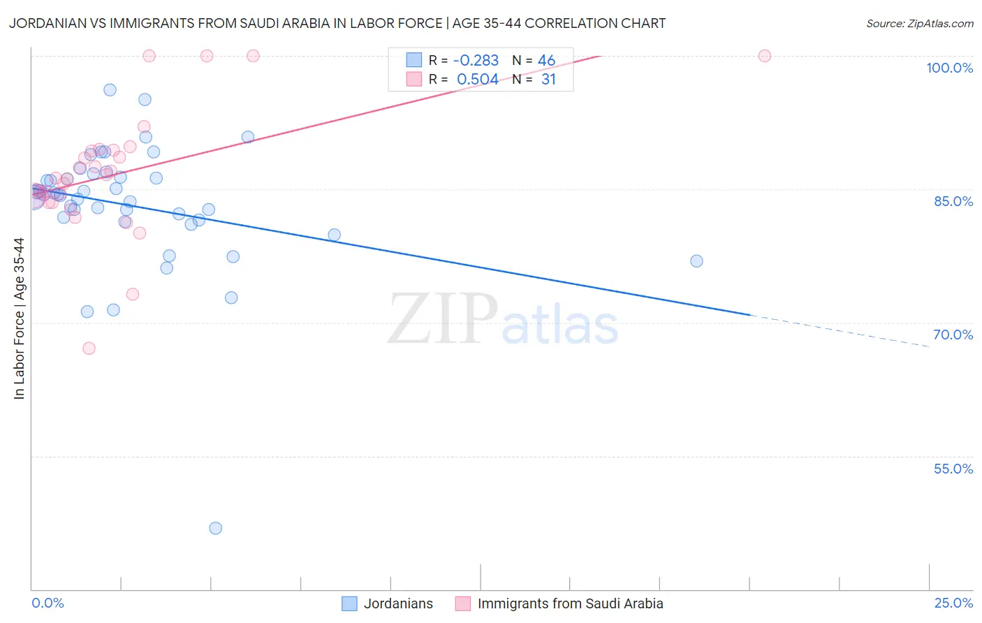 Jordanian vs Immigrants from Saudi Arabia In Labor Force | Age 35-44