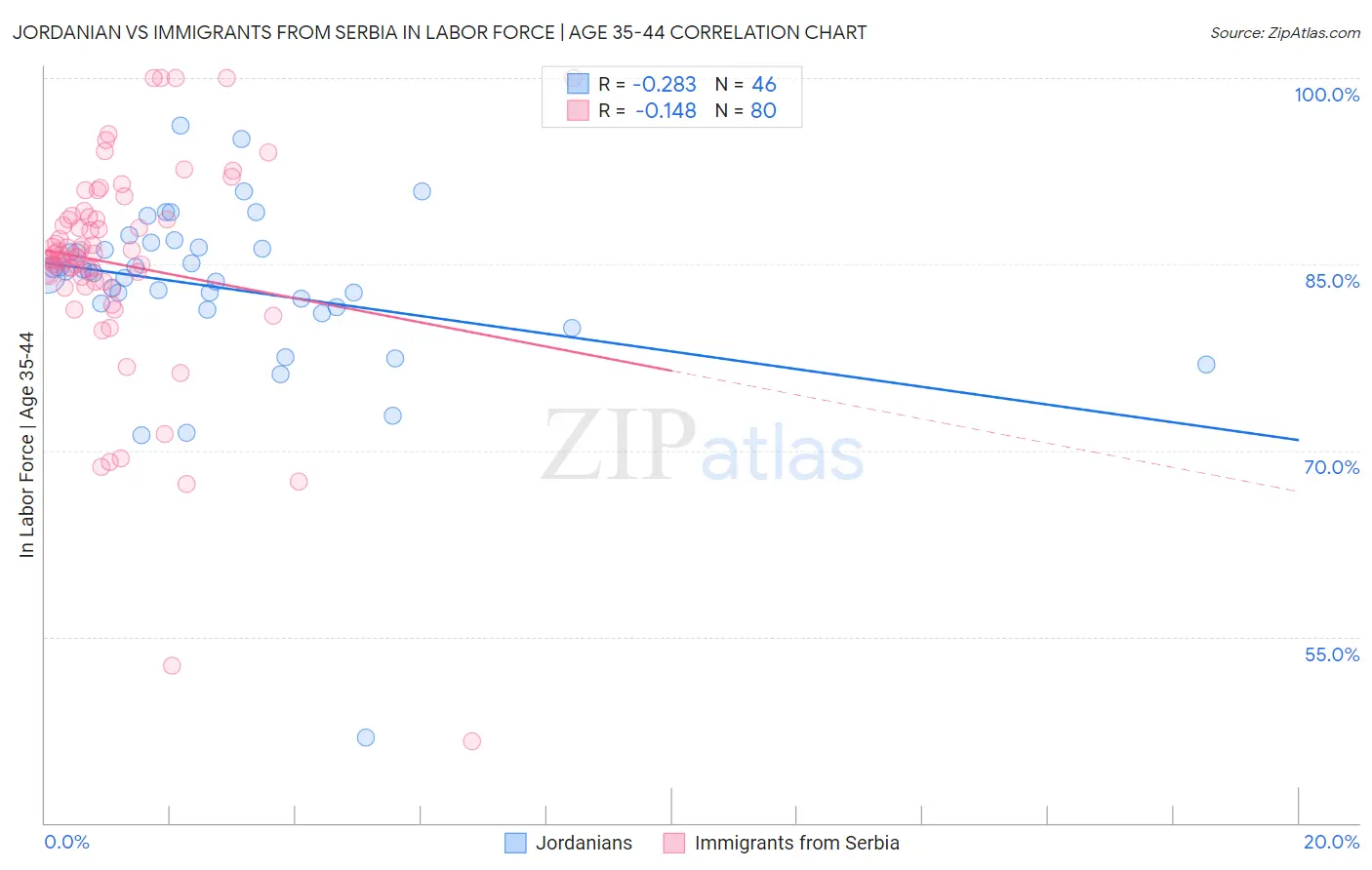 Jordanian vs Immigrants from Serbia In Labor Force | Age 35-44