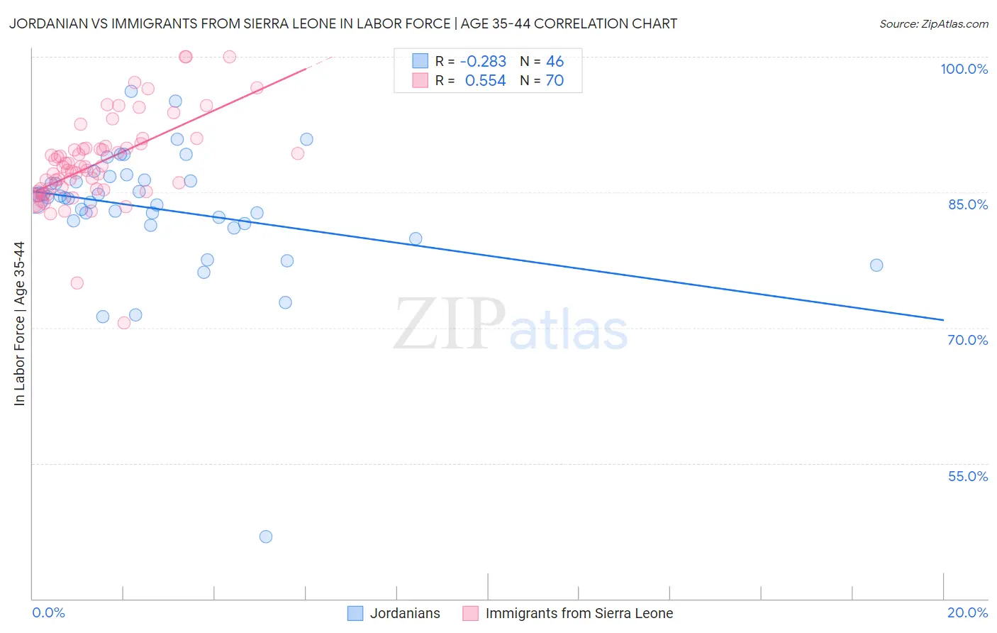 Jordanian vs Immigrants from Sierra Leone In Labor Force | Age 35-44