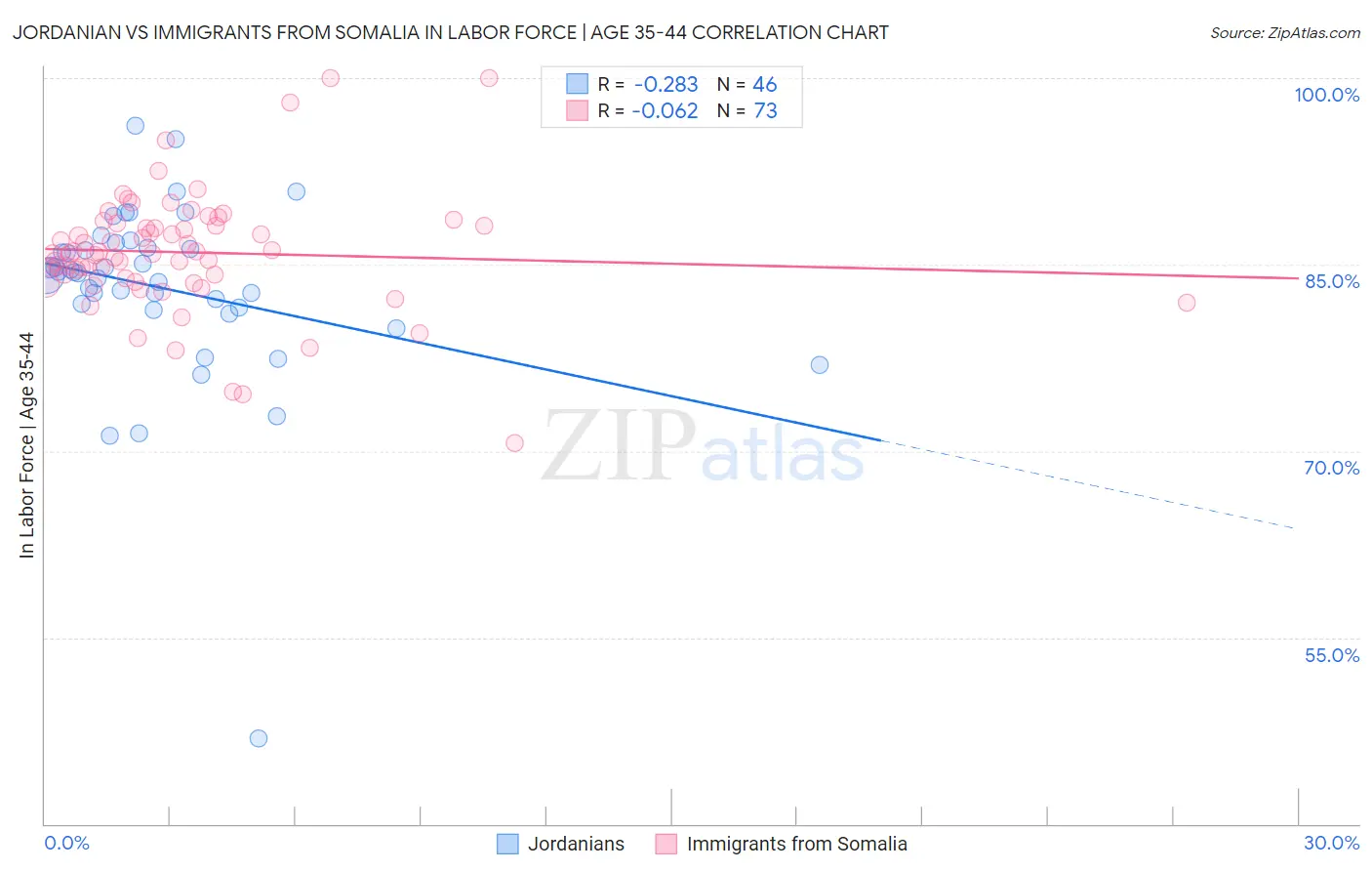 Jordanian vs Immigrants from Somalia In Labor Force | Age 35-44