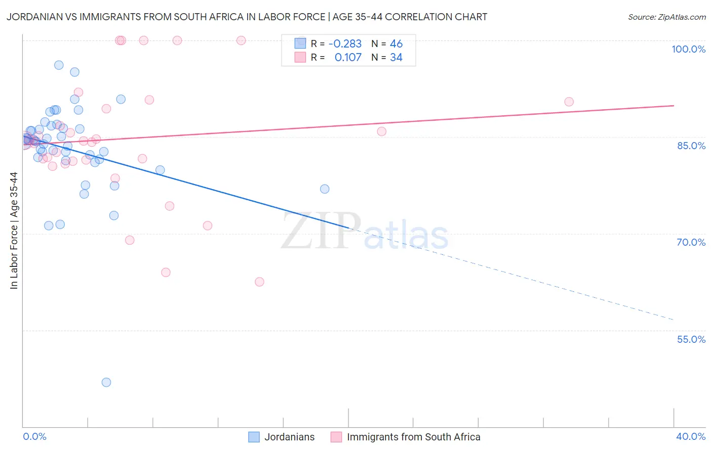 Jordanian vs Immigrants from South Africa In Labor Force | Age 35-44