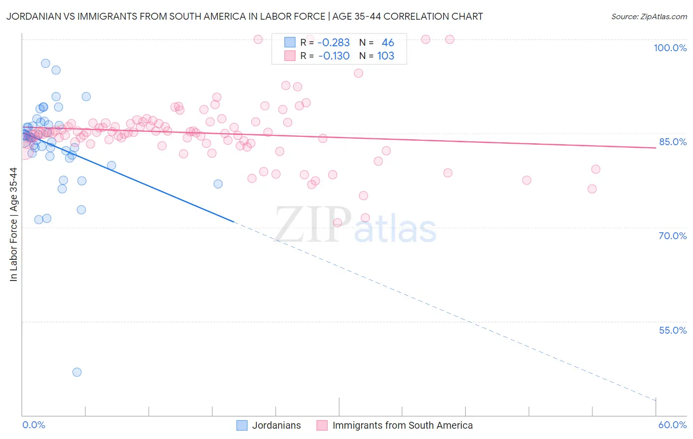Jordanian vs Immigrants from South America In Labor Force | Age 35-44