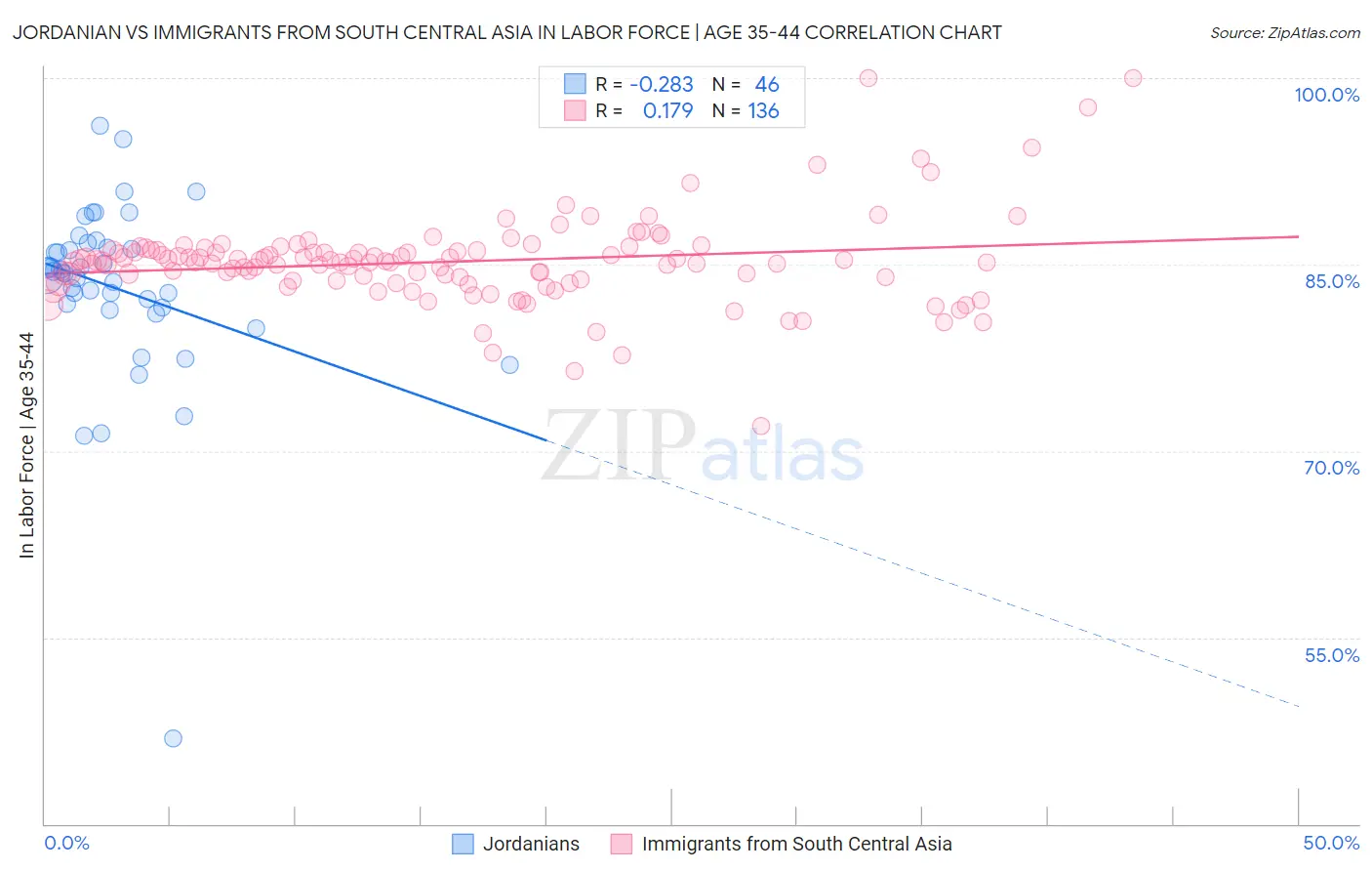 Jordanian vs Immigrants from South Central Asia In Labor Force | Age 35-44