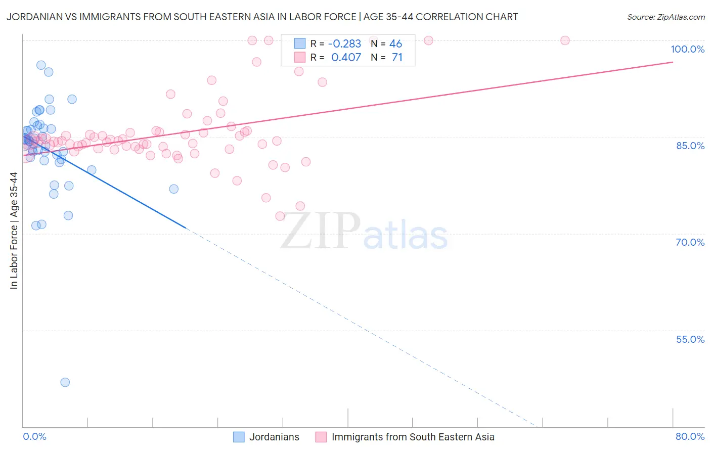 Jordanian vs Immigrants from South Eastern Asia In Labor Force | Age 35-44