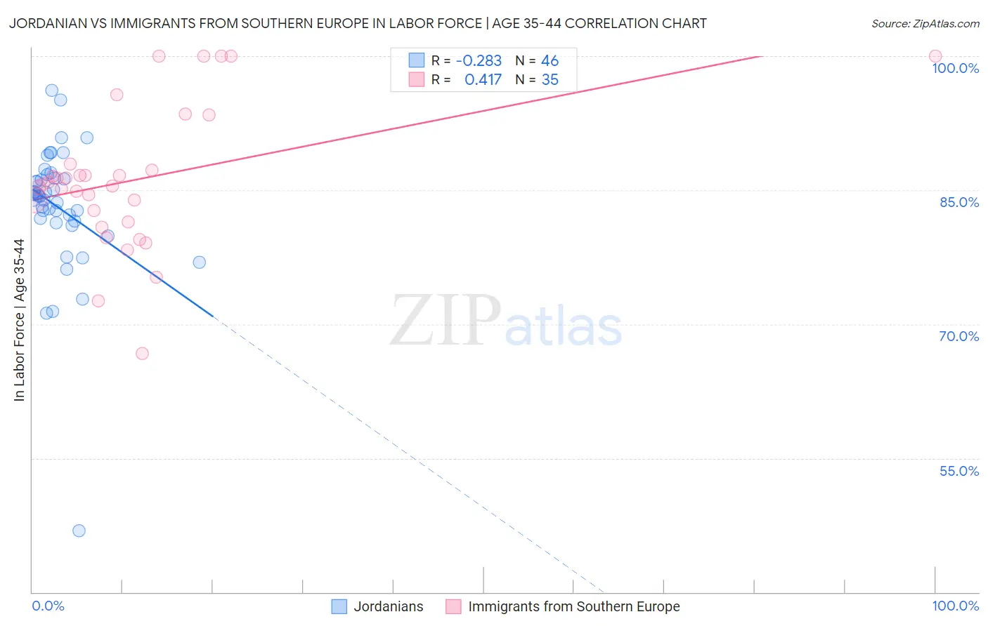 Jordanian vs Immigrants from Southern Europe In Labor Force | Age 35-44