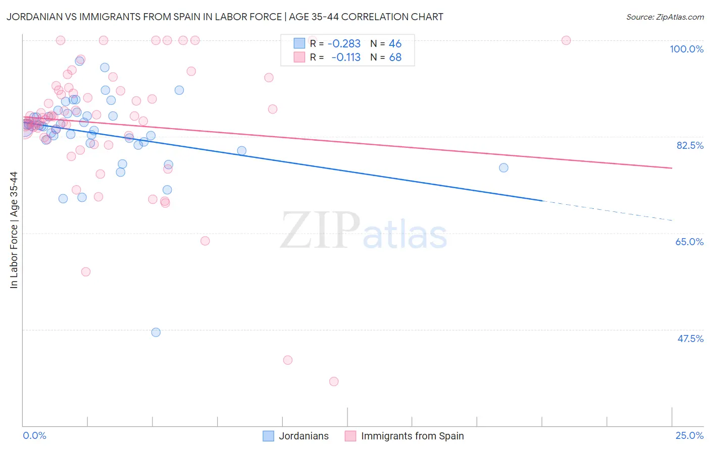 Jordanian vs Immigrants from Spain In Labor Force | Age 35-44