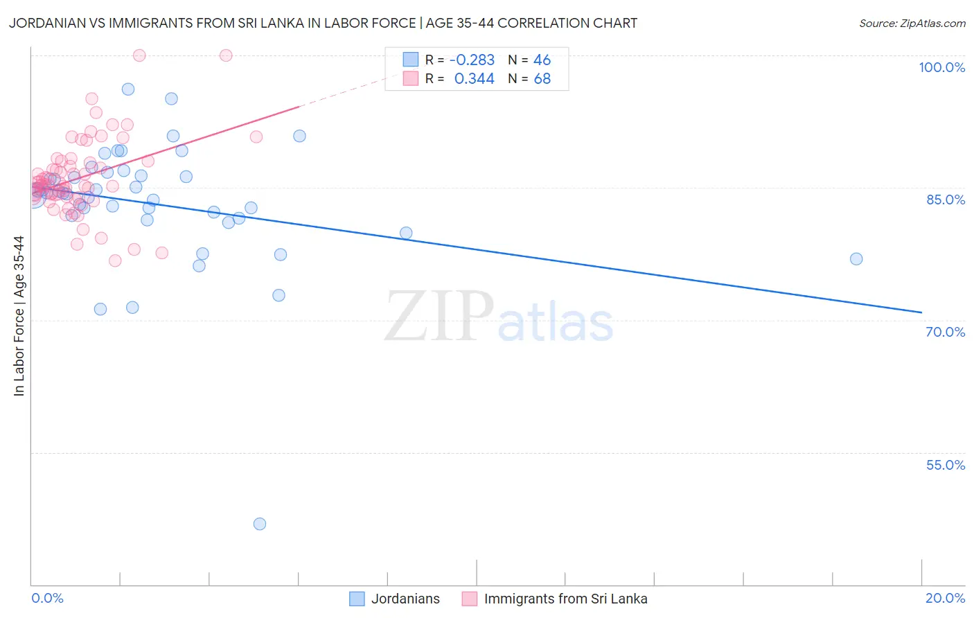 Jordanian vs Immigrants from Sri Lanka In Labor Force | Age 35-44