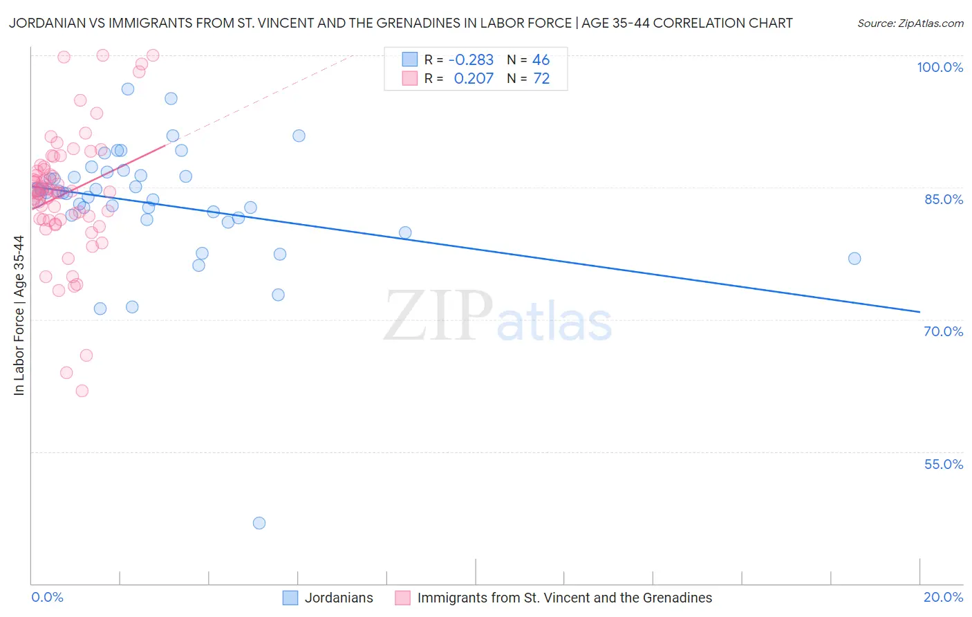 Jordanian vs Immigrants from St. Vincent and the Grenadines In Labor Force | Age 35-44