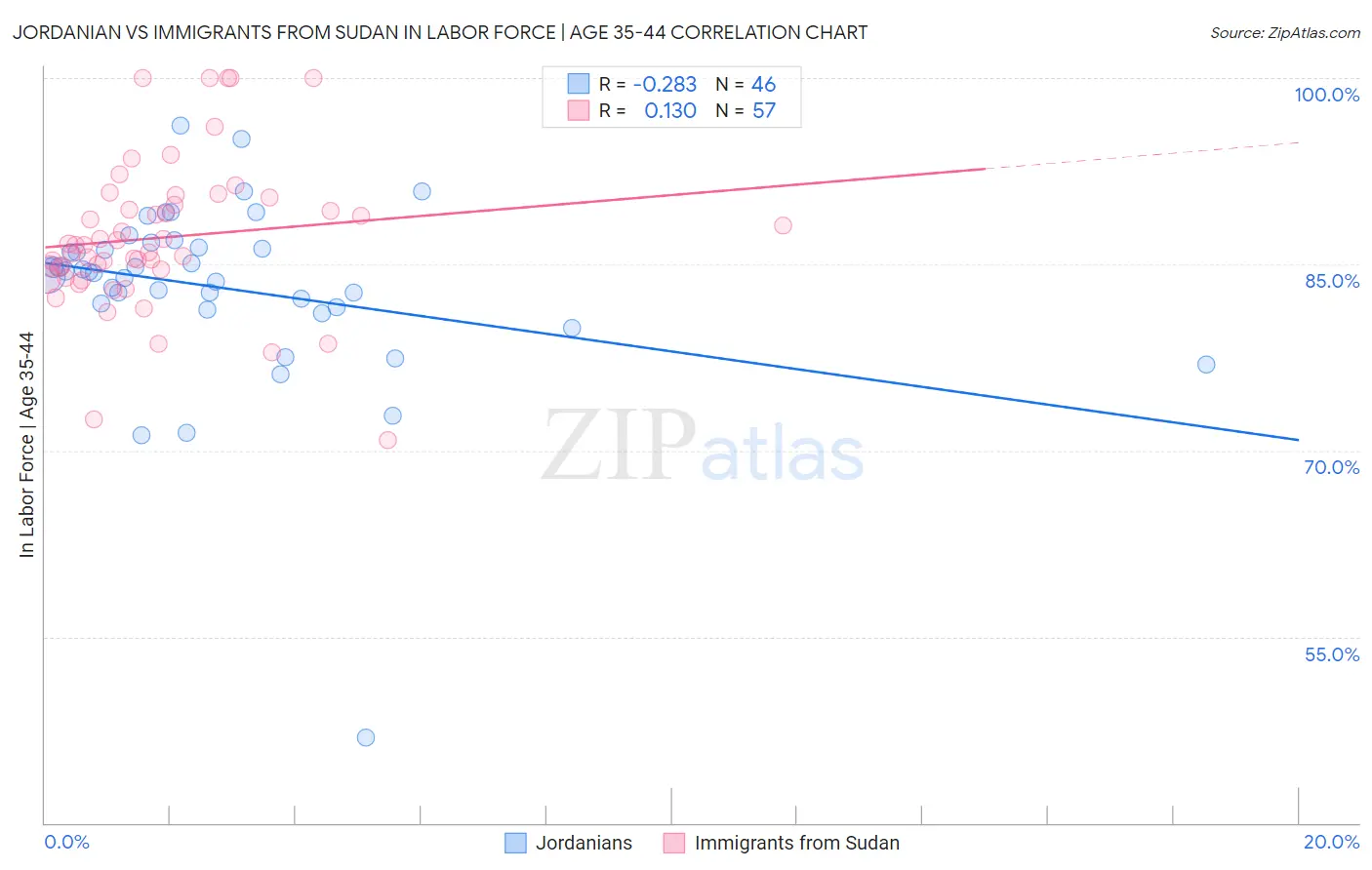 Jordanian vs Immigrants from Sudan In Labor Force | Age 35-44