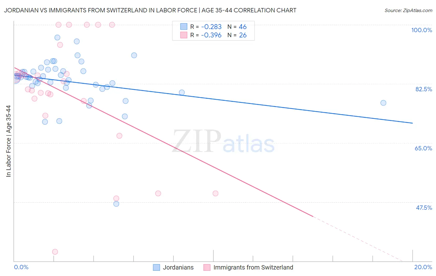 Jordanian vs Immigrants from Switzerland In Labor Force | Age 35-44