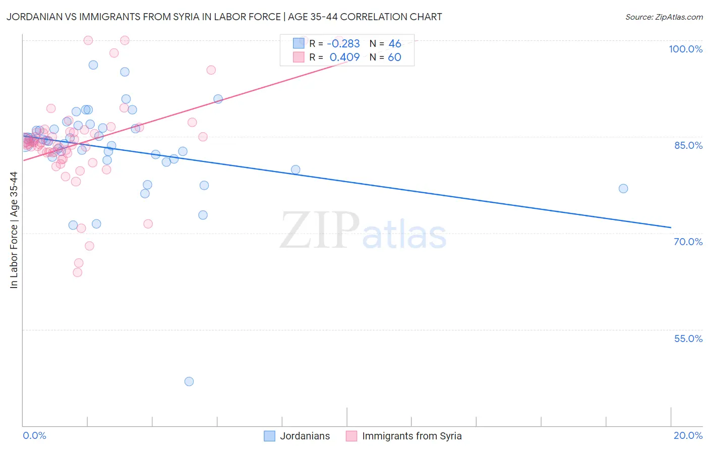 Jordanian vs Immigrants from Syria In Labor Force | Age 35-44