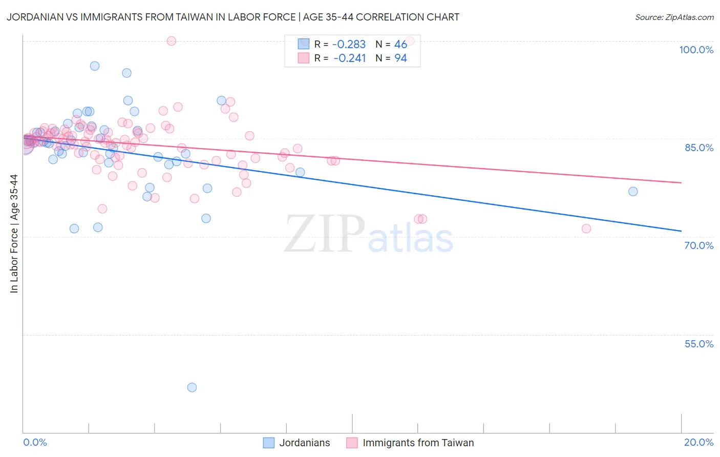 Jordanian vs Immigrants from Taiwan In Labor Force | Age 35-44