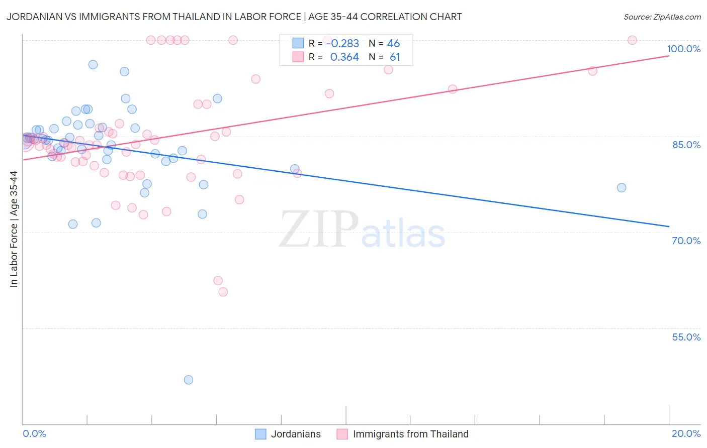 Jordanian vs Immigrants from Thailand In Labor Force | Age 35-44