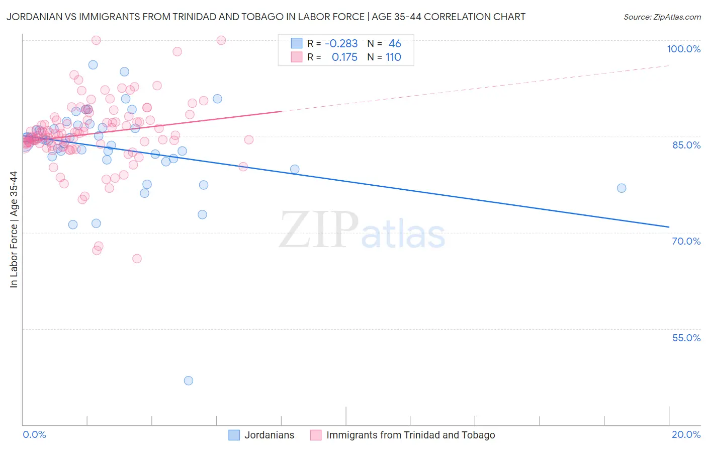 Jordanian vs Immigrants from Trinidad and Tobago In Labor Force | Age 35-44