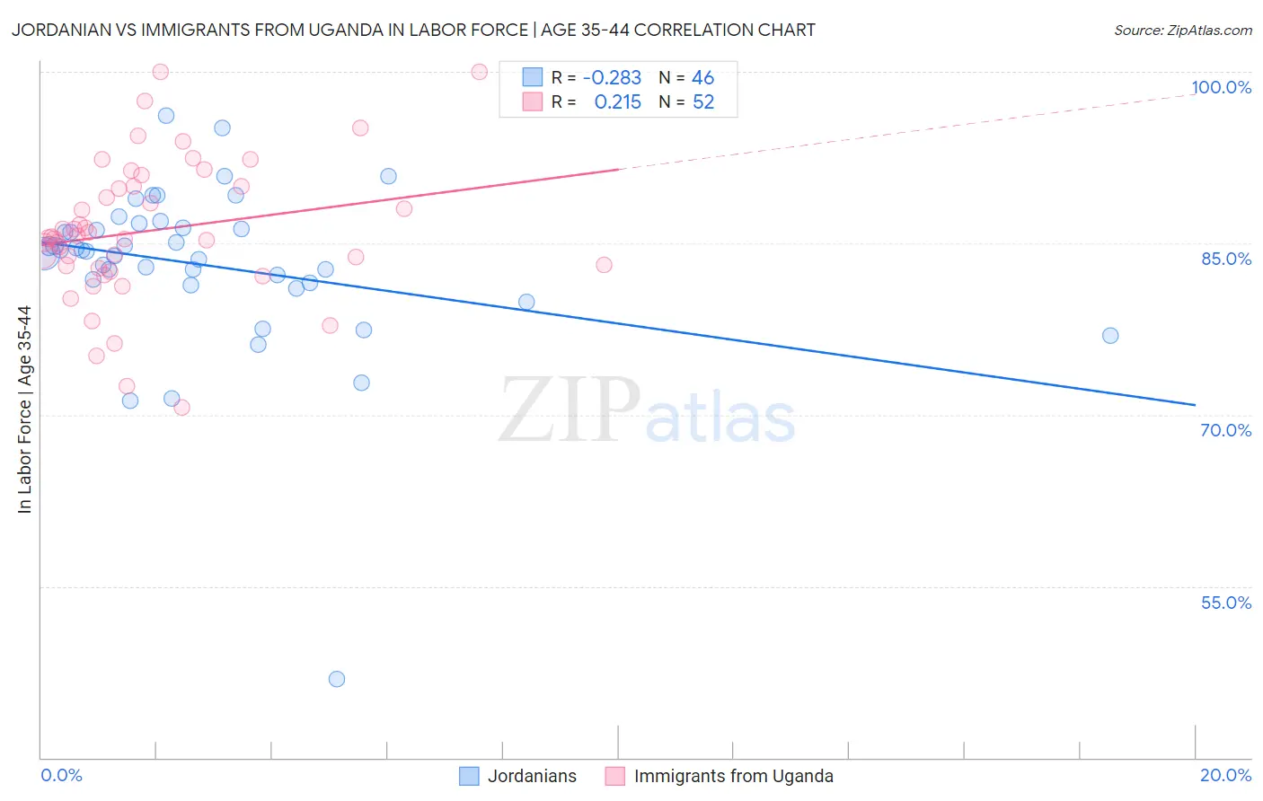 Jordanian vs Immigrants from Uganda In Labor Force | Age 35-44