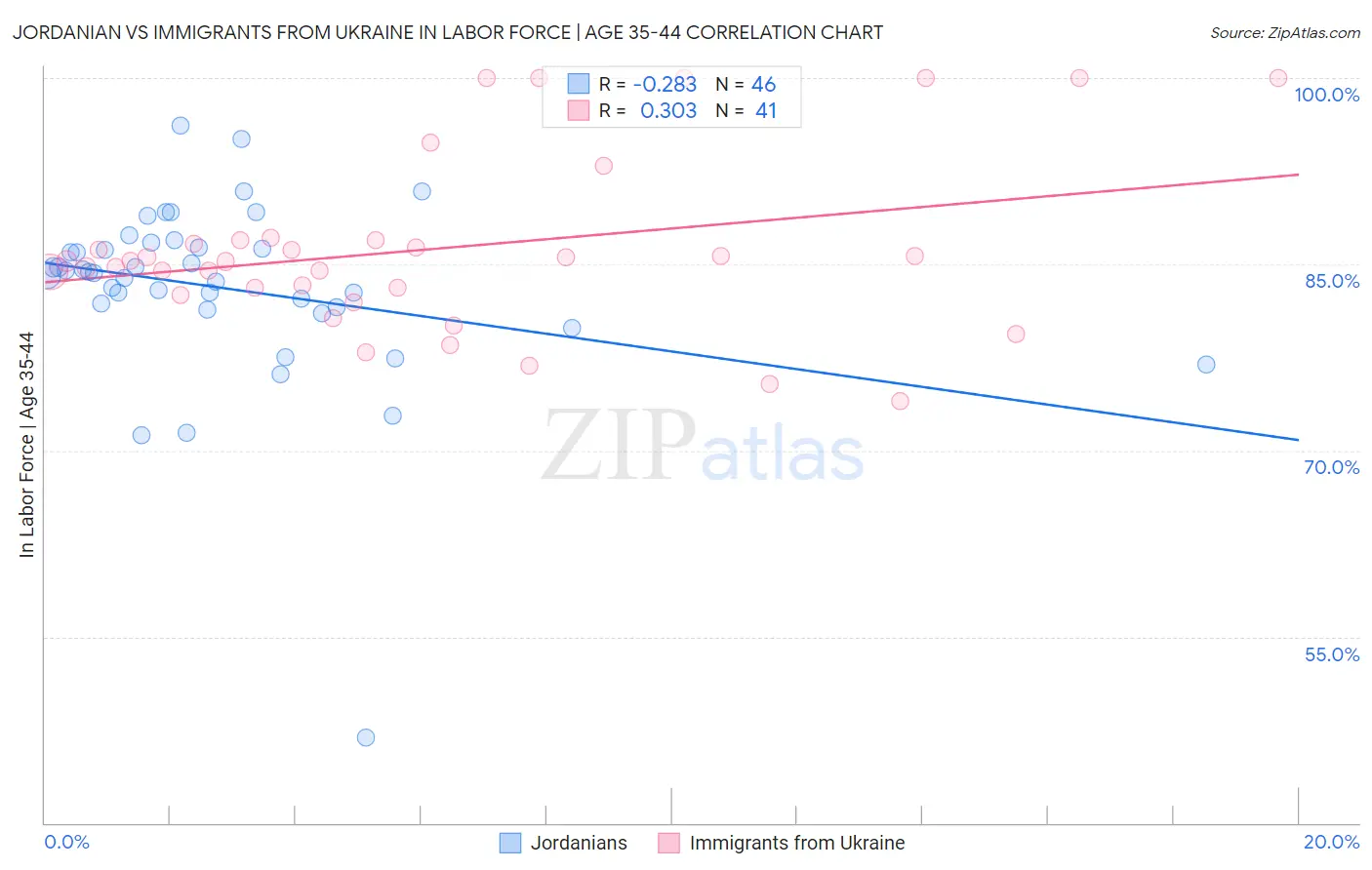 Jordanian vs Immigrants from Ukraine In Labor Force | Age 35-44