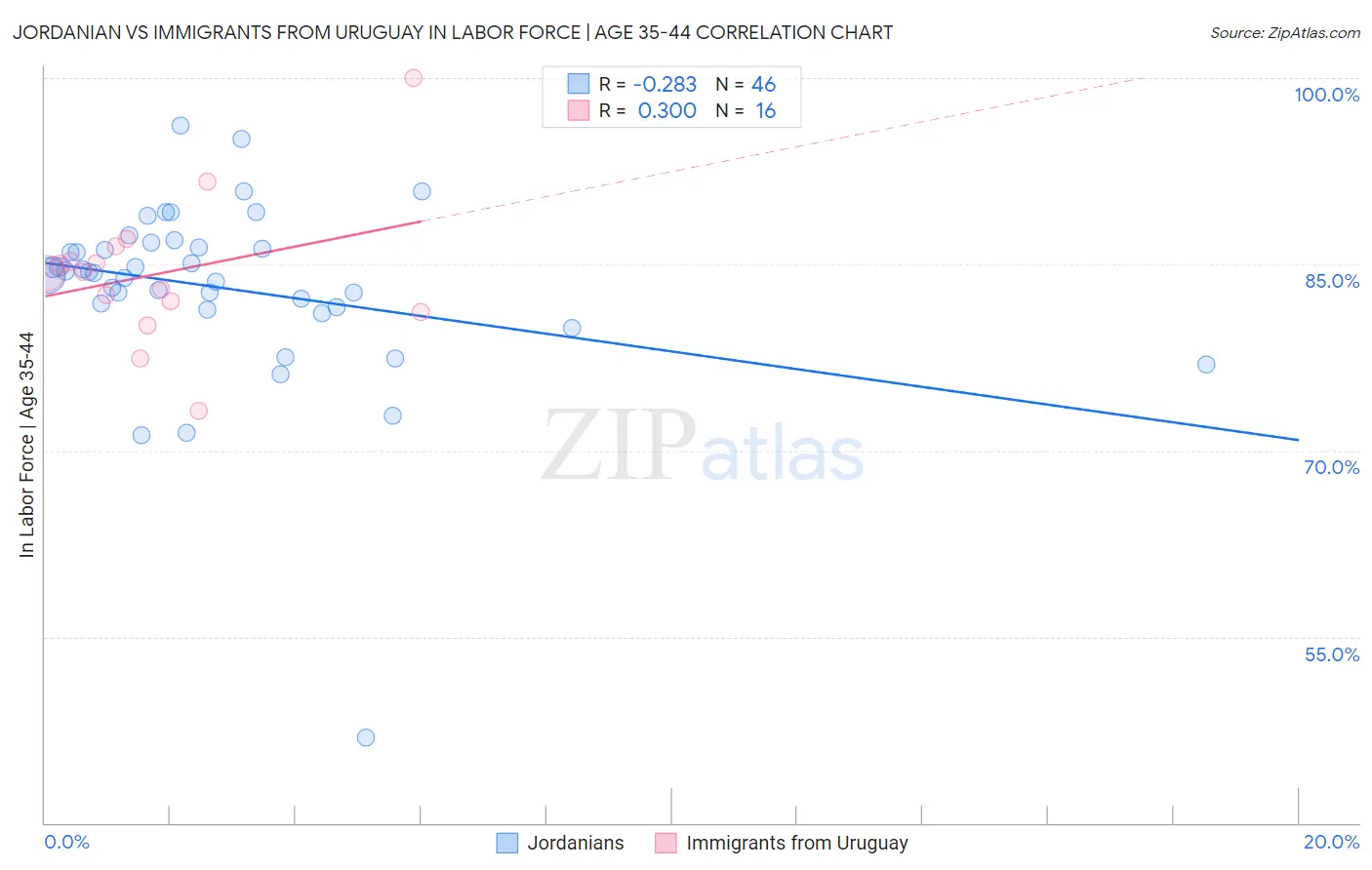 Jordanian vs Immigrants from Uruguay In Labor Force | Age 35-44