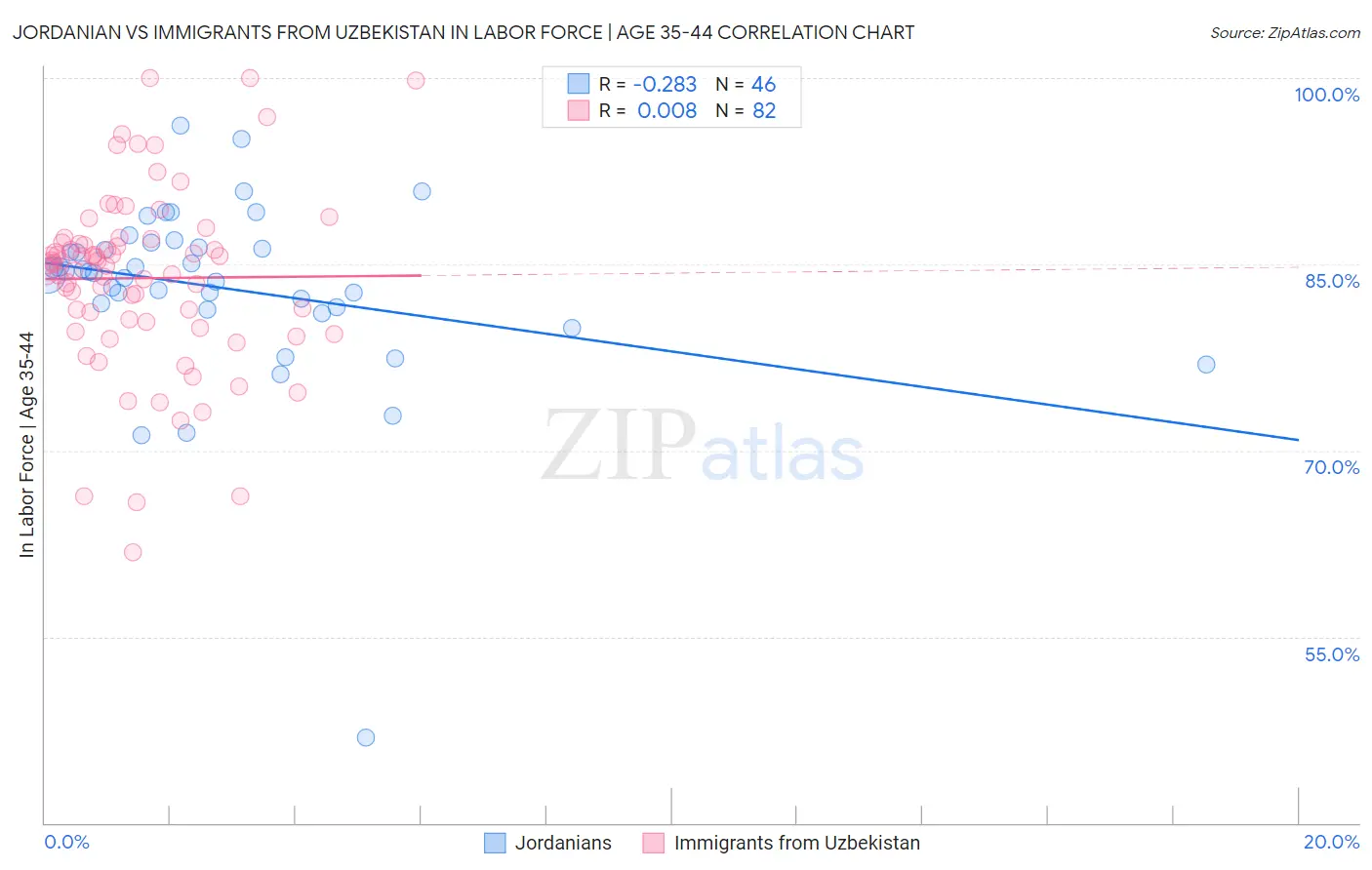 Jordanian vs Immigrants from Uzbekistan In Labor Force | Age 35-44