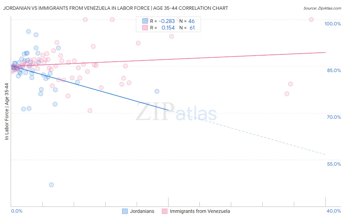 Jordanian vs Immigrants from Venezuela In Labor Force | Age 35-44