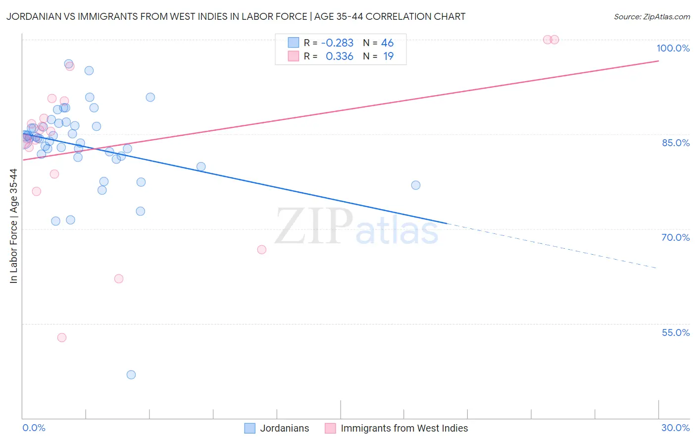 Jordanian vs Immigrants from West Indies In Labor Force | Age 35-44