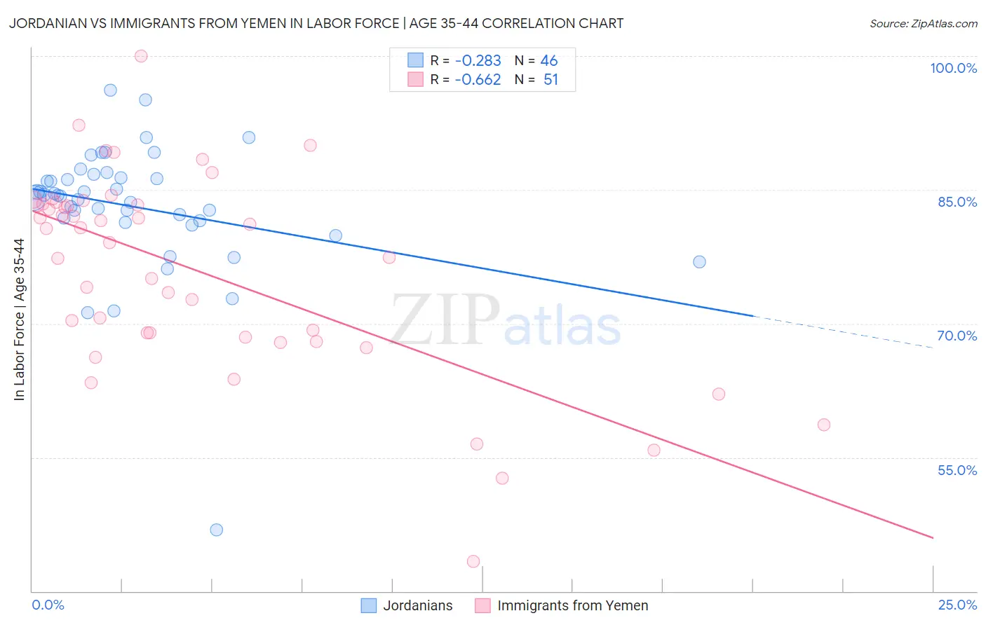 Jordanian vs Immigrants from Yemen In Labor Force | Age 35-44