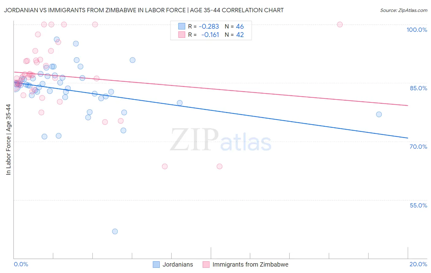 Jordanian vs Immigrants from Zimbabwe In Labor Force | Age 35-44