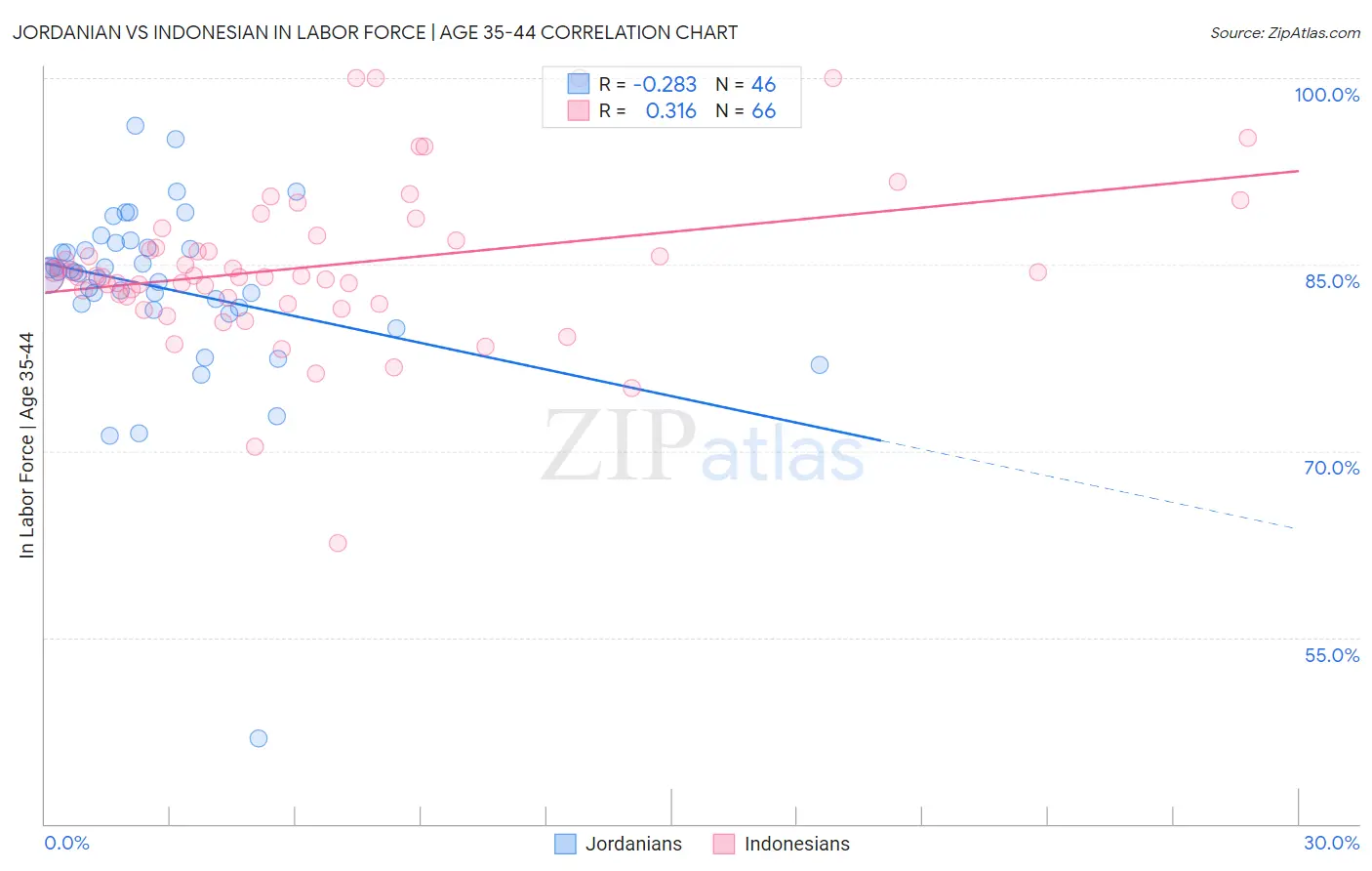Jordanian vs Indonesian In Labor Force | Age 35-44