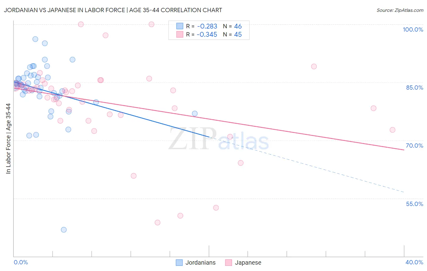 Jordanian vs Japanese In Labor Force | Age 35-44