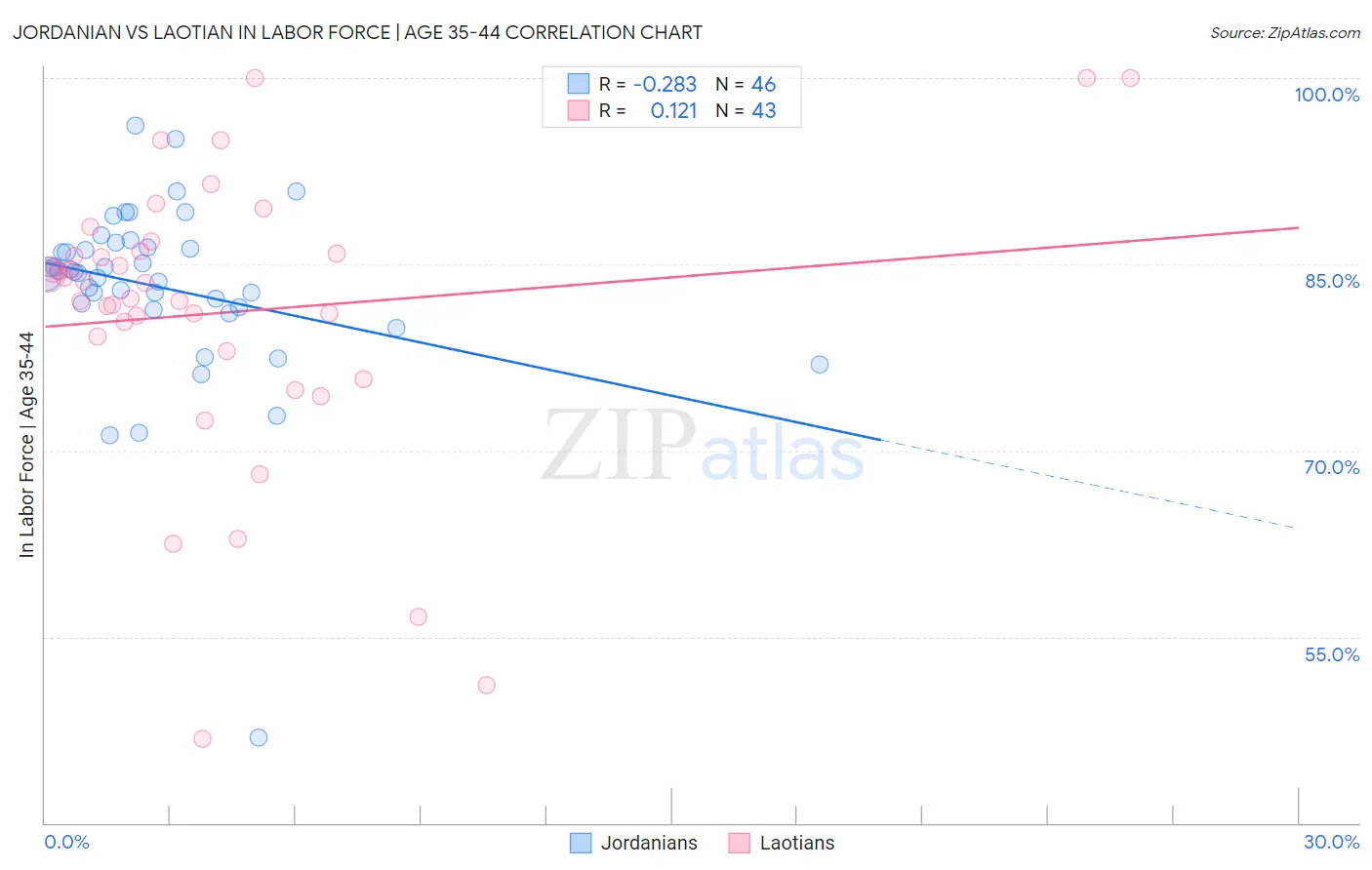 Jordanian vs Laotian In Labor Force | Age 35-44