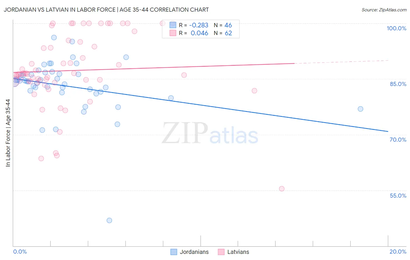 Jordanian vs Latvian In Labor Force | Age 35-44