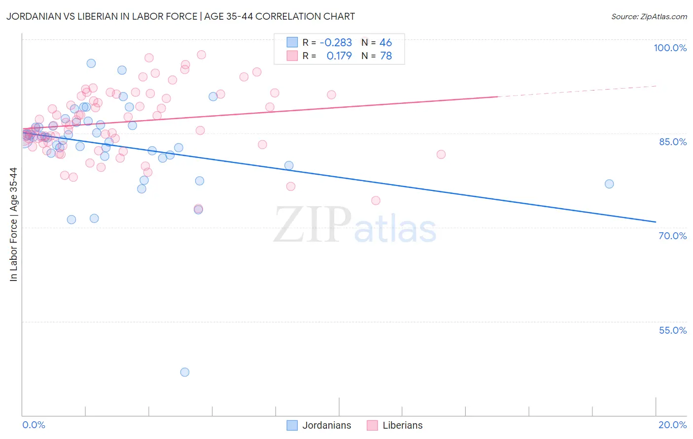 Jordanian vs Liberian In Labor Force | Age 35-44