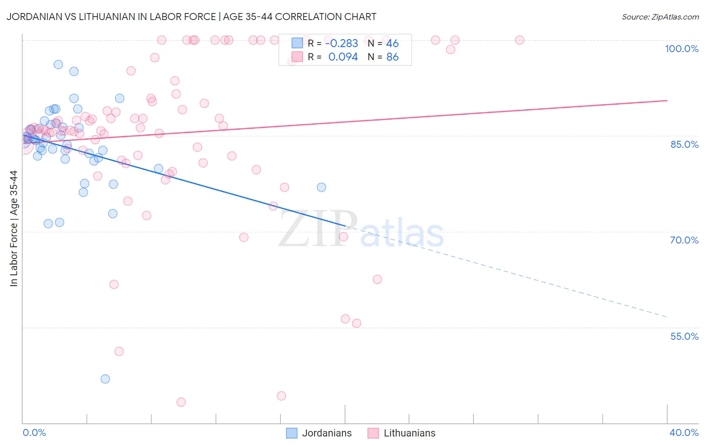 Jordanian vs Lithuanian In Labor Force | Age 35-44