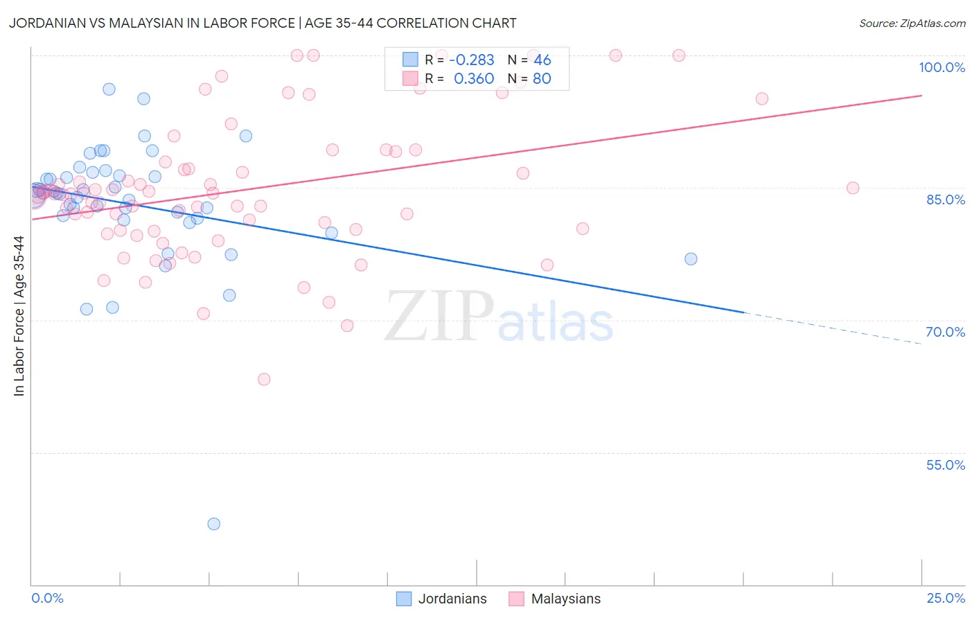 Jordanian vs Malaysian In Labor Force | Age 35-44