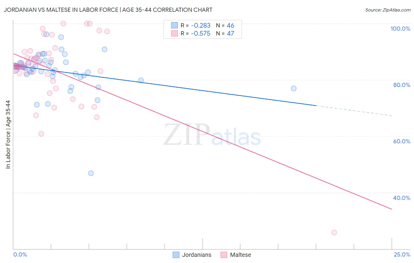 Jordanian vs Maltese In Labor Force | Age 35-44