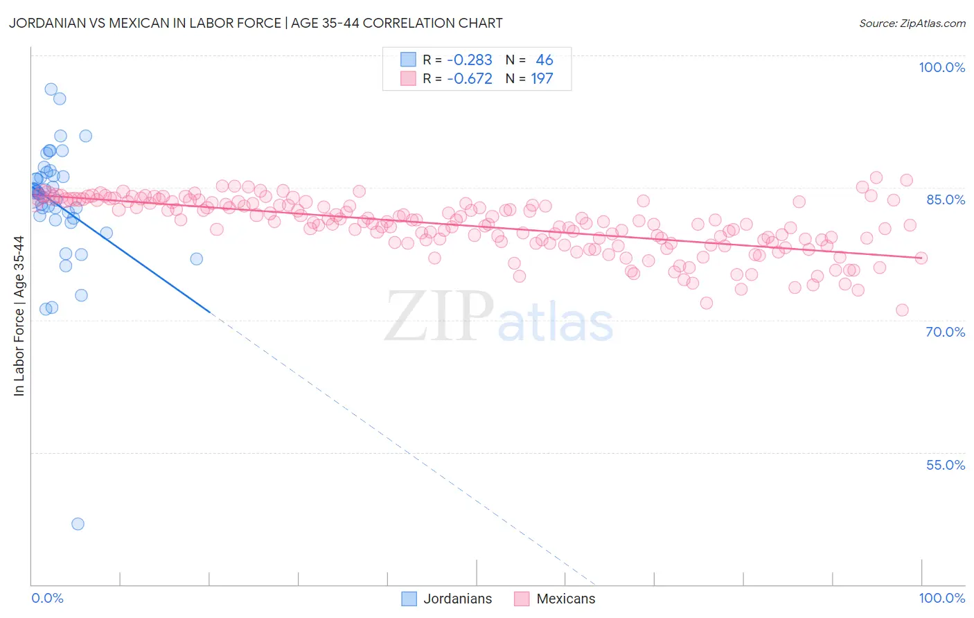 Jordanian vs Mexican In Labor Force | Age 35-44