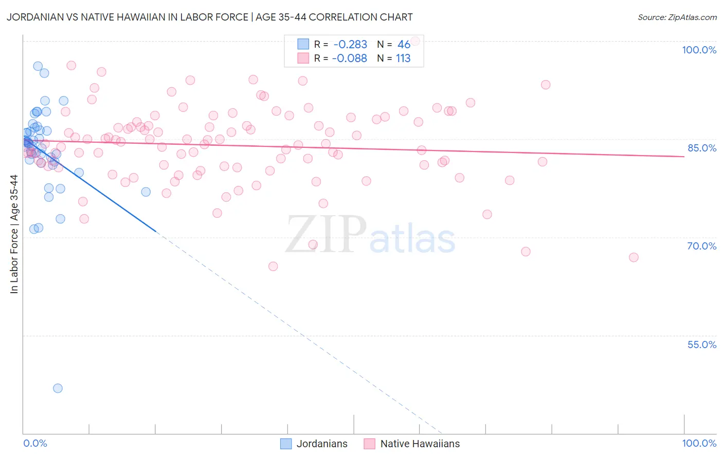 Jordanian vs Native Hawaiian In Labor Force | Age 35-44