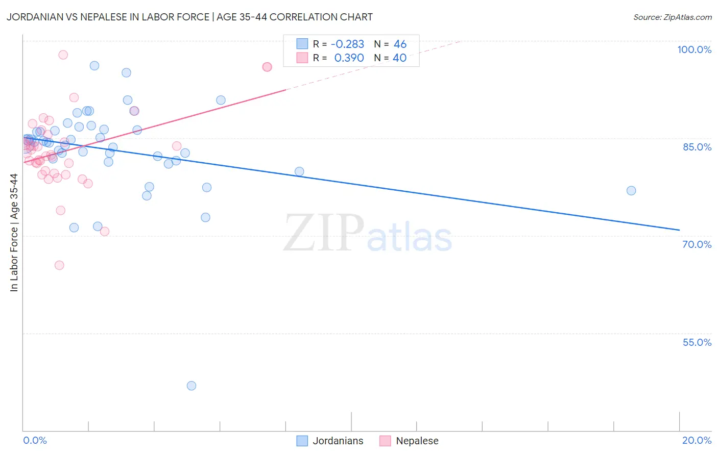 Jordanian vs Nepalese In Labor Force | Age 35-44
