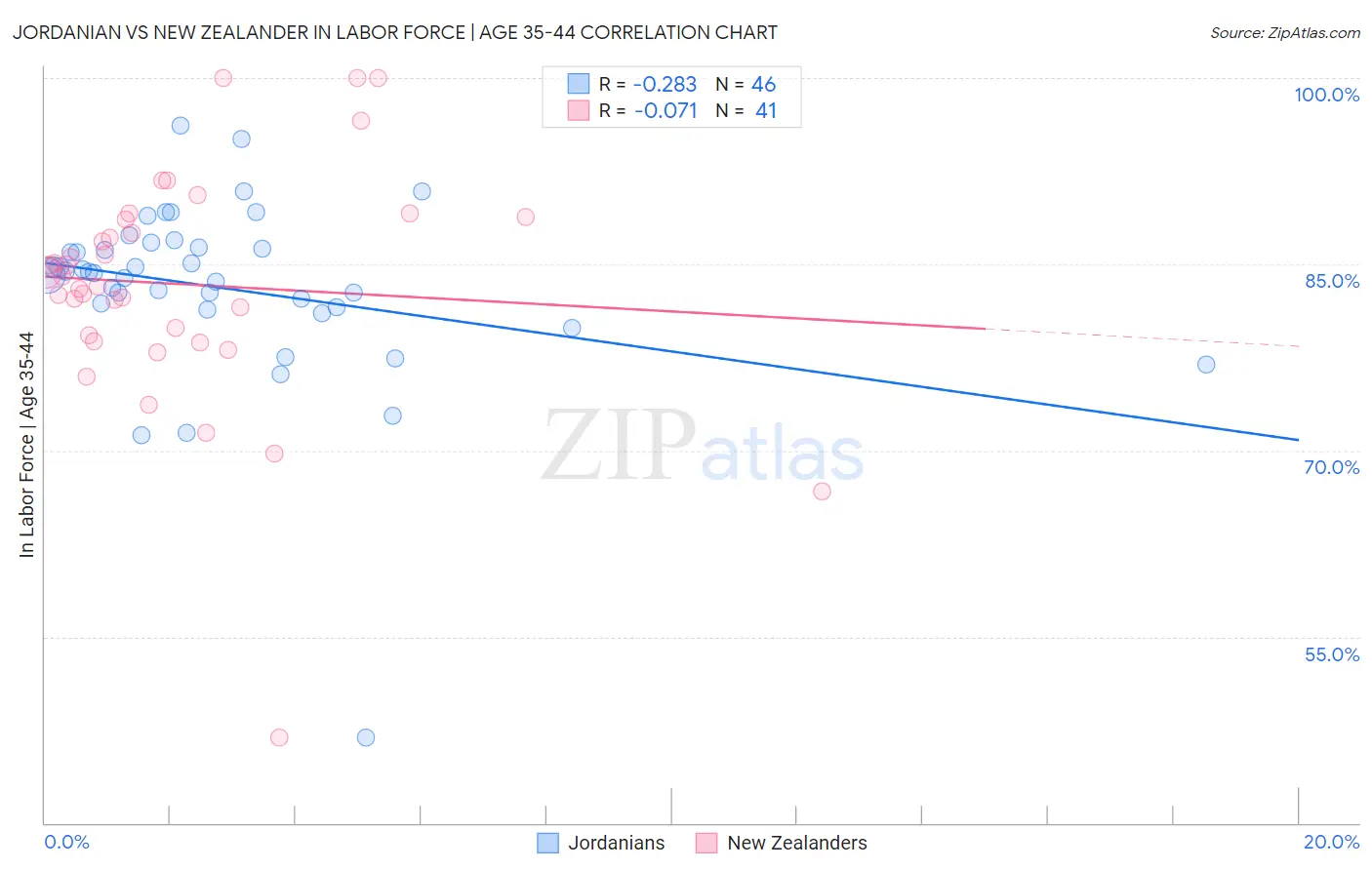 Jordanian vs New Zealander In Labor Force | Age 35-44