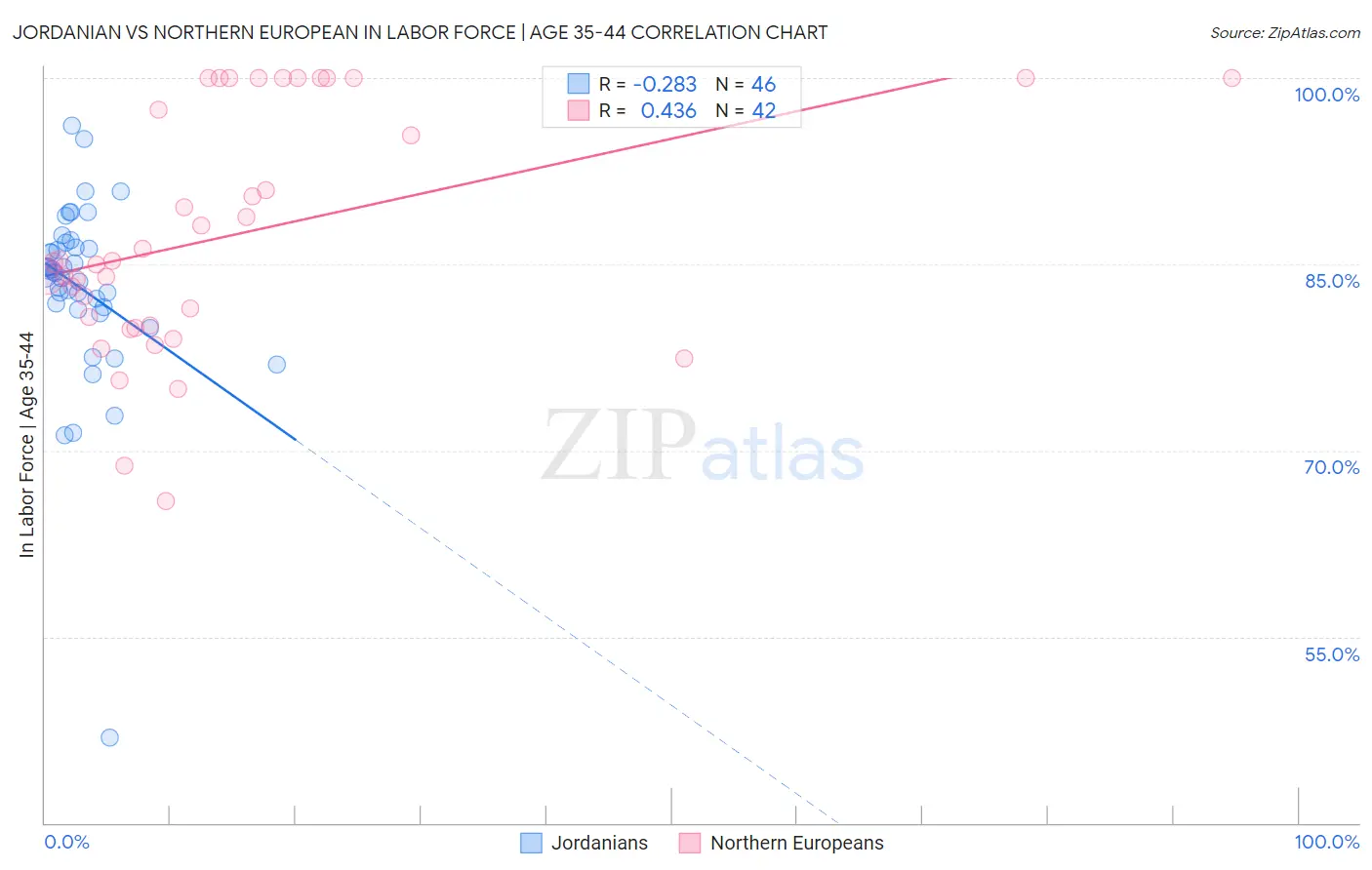 Jordanian vs Northern European In Labor Force | Age 35-44