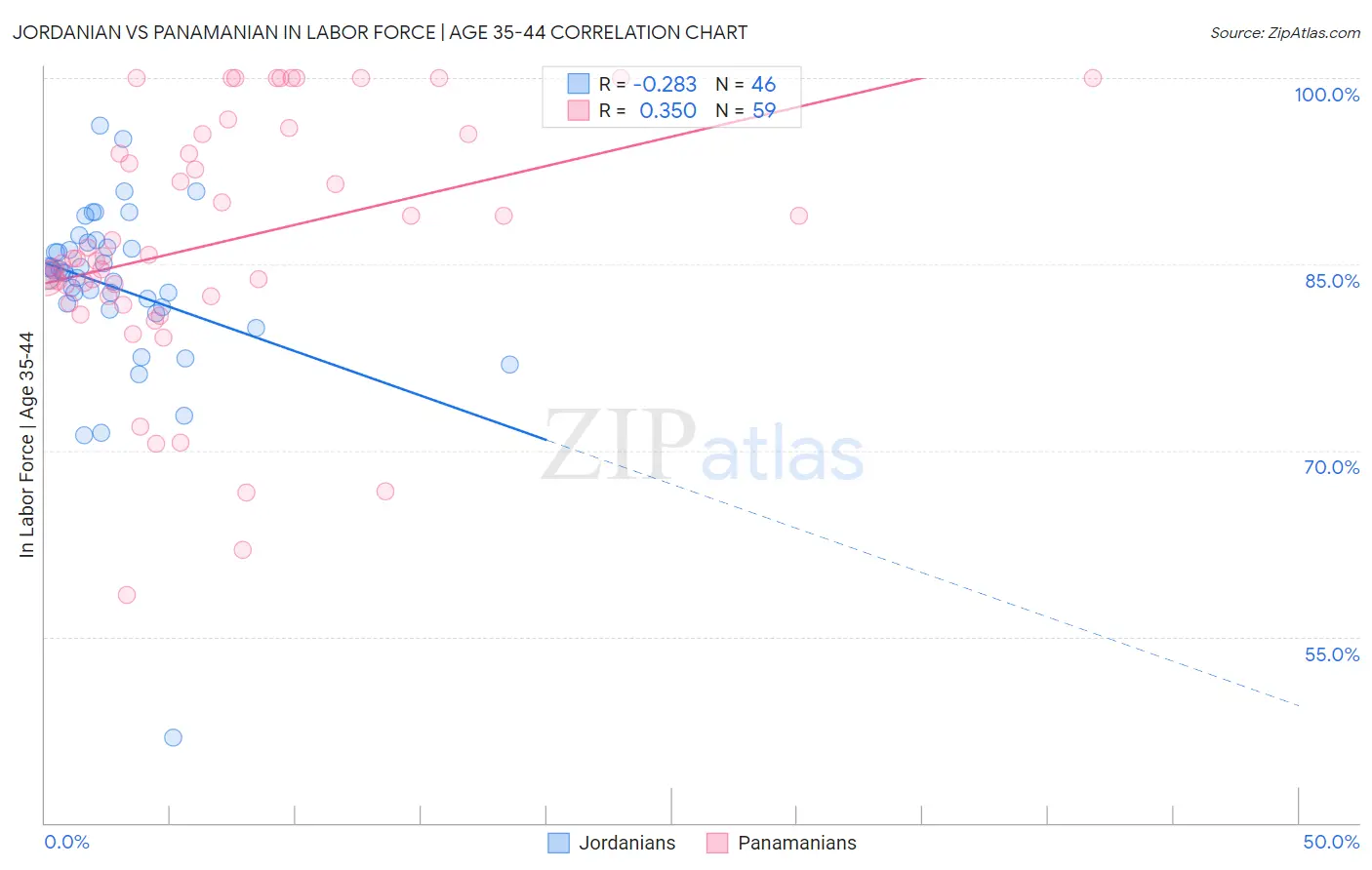 Jordanian vs Panamanian In Labor Force | Age 35-44