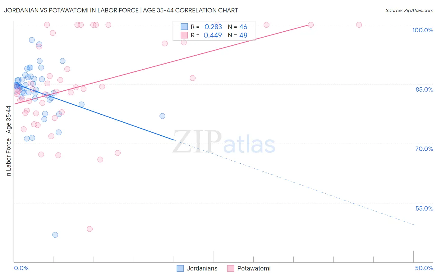 Jordanian vs Potawatomi In Labor Force | Age 35-44