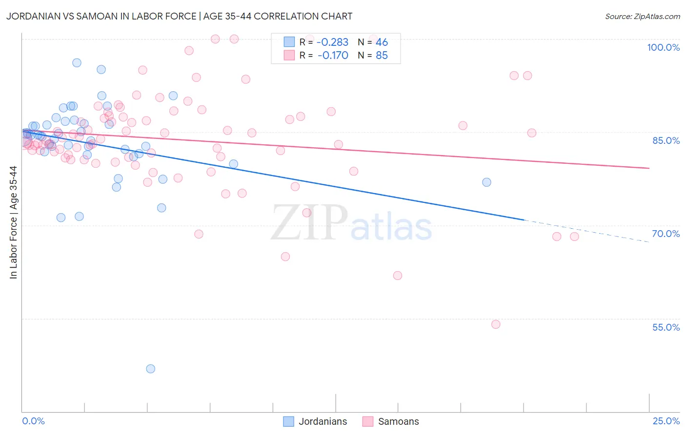 Jordanian vs Samoan In Labor Force | Age 35-44