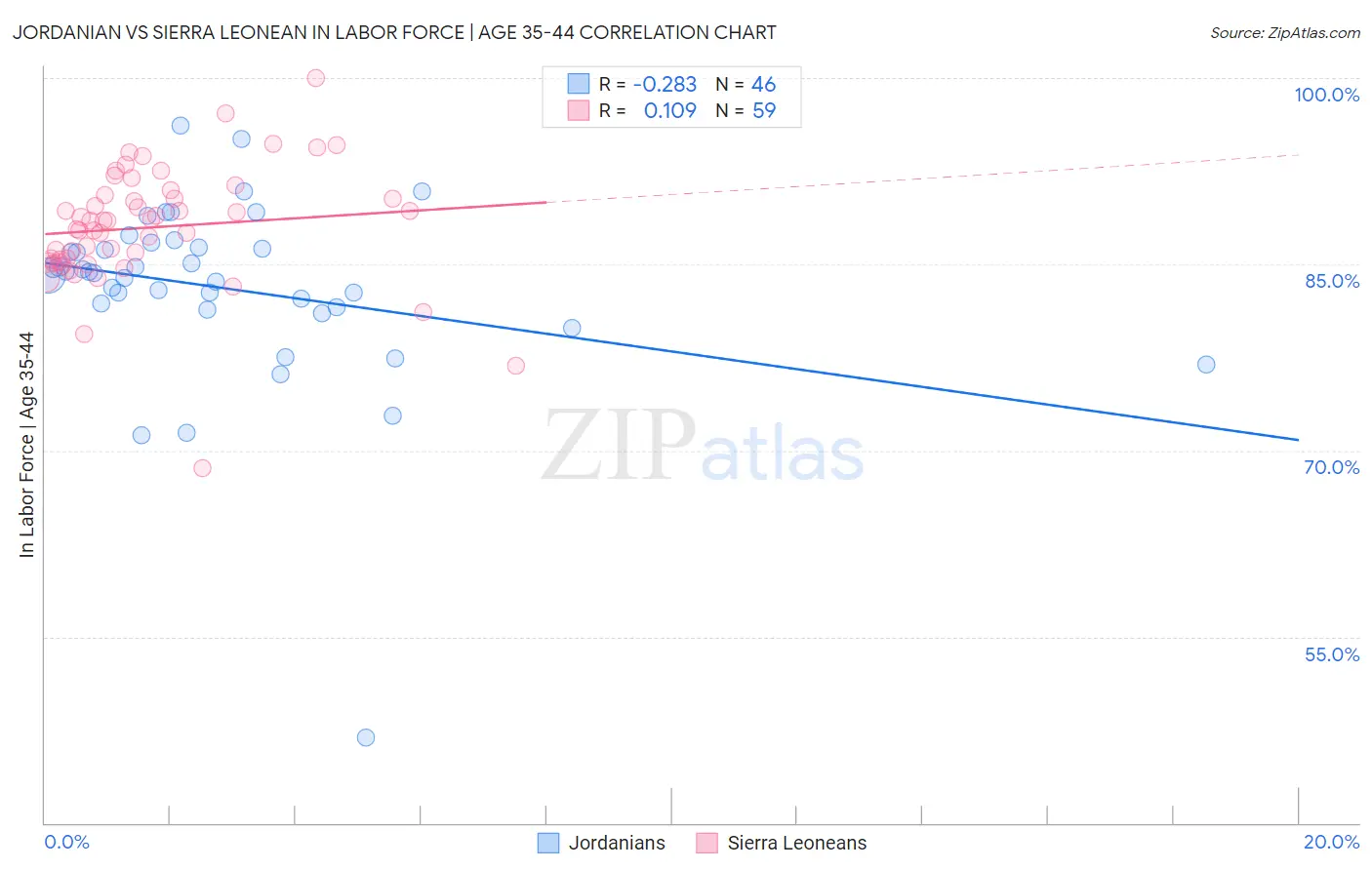 Jordanian vs Sierra Leonean In Labor Force | Age 35-44